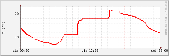 wykres przebiegu zmian temp powietrza