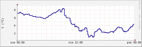 wykres przebiegu zmian temp. punktu rosy