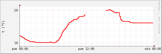 wykres przebiegu zmian temp powietrza