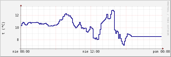 wykres przebiegu zmian temp. punktu rosy