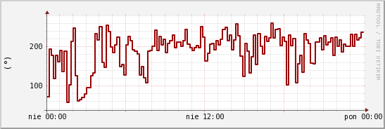 wykres przebiegu zmian kierunek wiatru (średni)