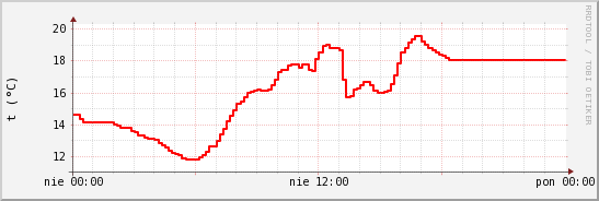 wykres przebiegu zmian temp powietrza