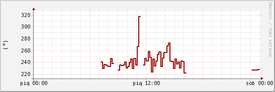 wykres przebiegu zmian kierunek wiatru (średni)