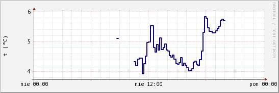 wykres przebiegu zmian temp. punktu rosy