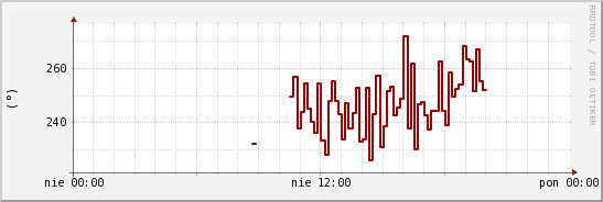 wykres przebiegu zmian kierunek wiatru (średni)