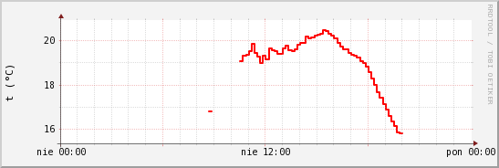 wykres przebiegu zmian temp powietrza