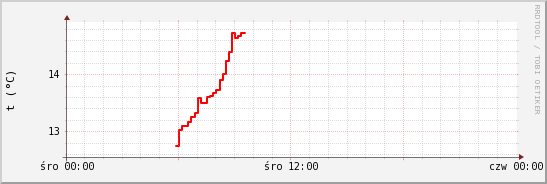 wykres przebiegu zmian temp powietrza