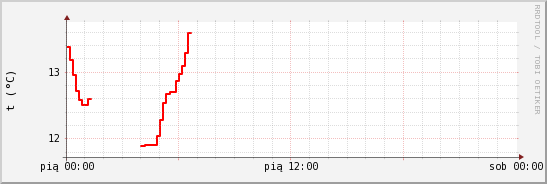 wykres przebiegu zmian temp powietrza