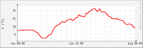wykres przebiegu zmian temp powietrza