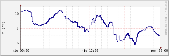 wykres przebiegu zmian temp. punktu rosy