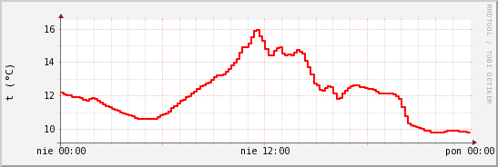 wykres przebiegu zmian temp powietrza