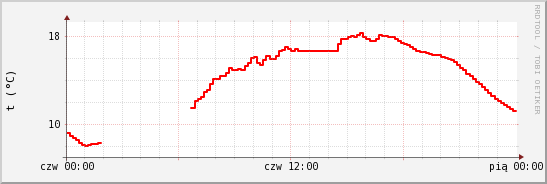 wykres przebiegu zmian temp powietrza