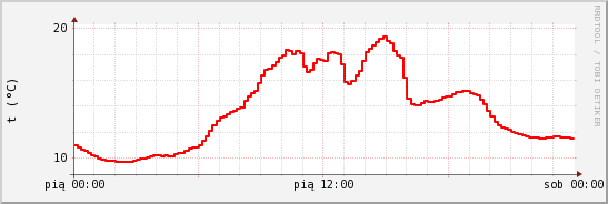 wykres przebiegu zmian temp powietrza