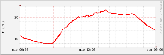 wykres przebiegu zmian temp powietrza