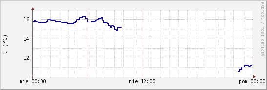 wykres przebiegu zmian temp. punktu rosy