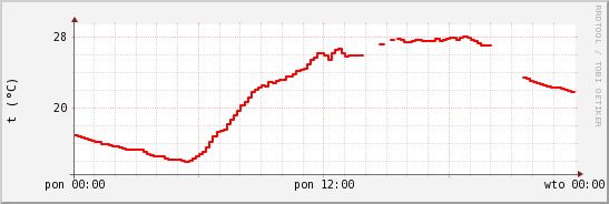 wykres przebiegu zmian temp powietrza