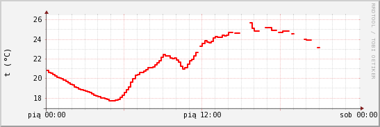 wykres przebiegu zmian temp powietrza