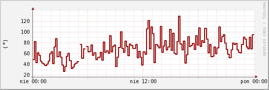 wykres przebiegu zmian kierunek wiatru (średni)