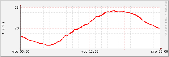 wykres przebiegu zmian temp powietrza