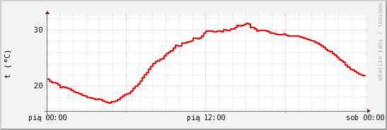 wykres przebiegu zmian temp powietrza