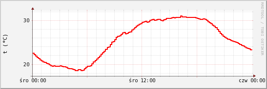 wykres przebiegu zmian temp powietrza