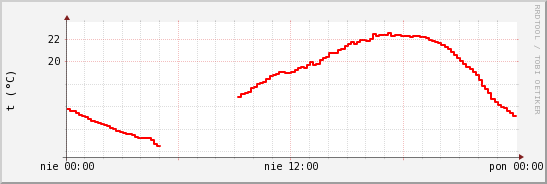 wykres przebiegu zmian temp powietrza