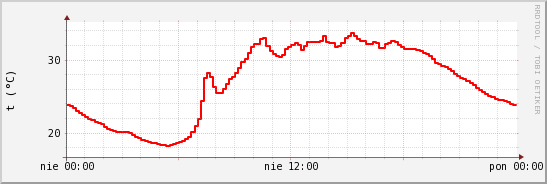 wykres przebiegu zmian temp powietrza