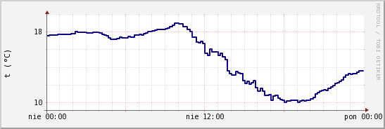 wykres przebiegu zmian temp. punktu rosy