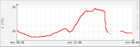 wykres przebiegu zmian temp powietrza