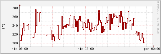 wykres przebiegu zmian kierunek wiatru (średni)