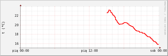 wykres przebiegu zmian temp powietrza