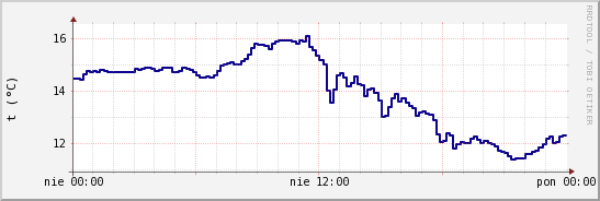 wykres przebiegu zmian temp. punktu rosy