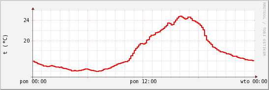 wykres przebiegu zmian temp powietrza