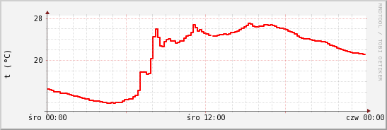 wykres przebiegu zmian temp powietrza