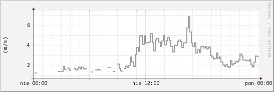 wykres przebiegu zmian średnia prędkość wiatru