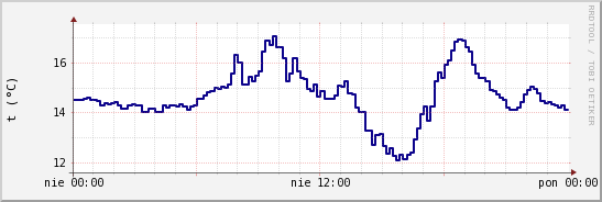 wykres przebiegu zmian temp. punktu rosy