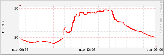 wykres przebiegu zmian temp powietrza