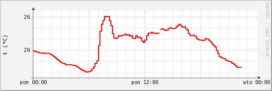 wykres przebiegu zmian temp powietrza