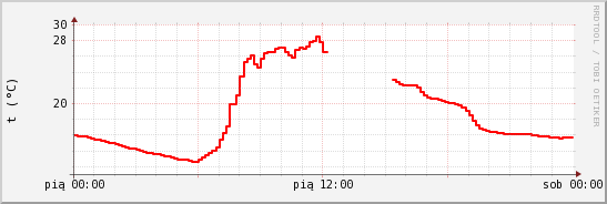 wykres przebiegu zmian temp powietrza