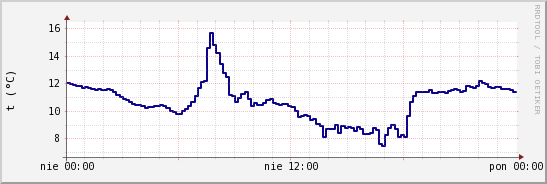 wykres przebiegu zmian temp. punktu rosy