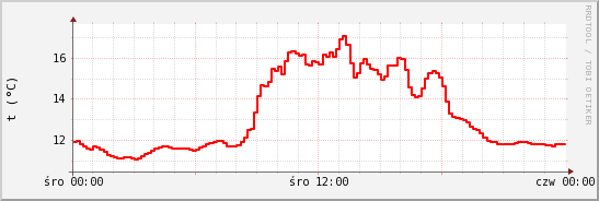 wykres przebiegu zmian temp powietrza