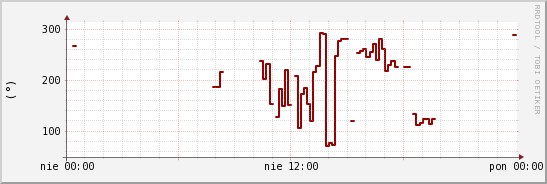 wykres przebiegu zmian kierunek wiatru (średni)