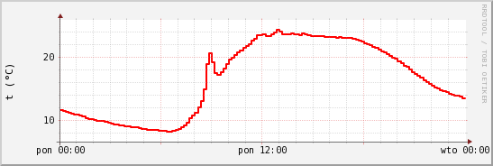 wykres przebiegu zmian temp powietrza