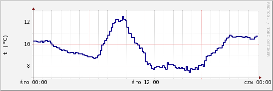 wykres przebiegu zmian temp. punktu rosy