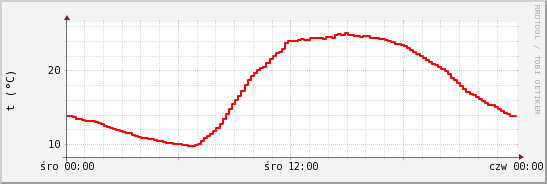 wykres przebiegu zmian temp powietrza