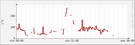 wykres przebiegu zmian kierunek wiatru (średni)