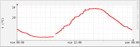 wykres przebiegu zmian temp powietrza