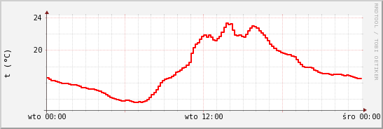 wykres przebiegu zmian temp powietrza