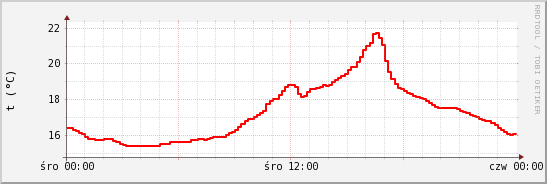 wykres przebiegu zmian temp powietrza