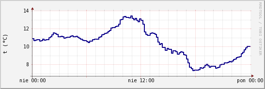 wykres przebiegu zmian temp. punktu rosy